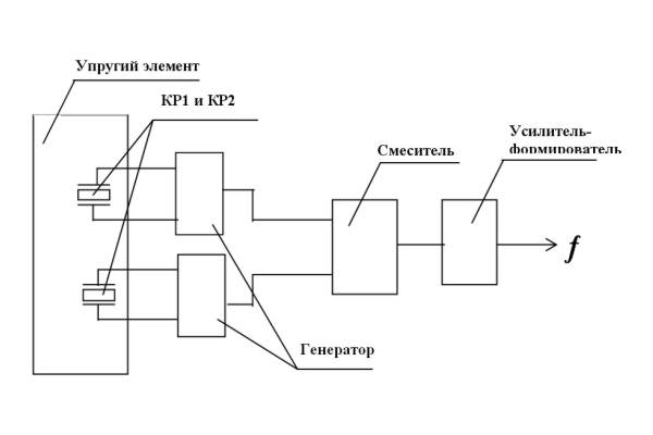 Цифровые тензодатчики